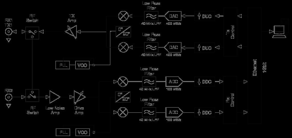 RX Control TX Control Signal Processing (PC) Radio NI USRP System Diagram RX 1 TX SMA 1 Amp