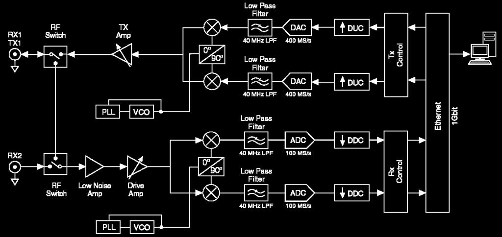 Switc h Tunable Oscillator FPGA BUS RX 2 SMA Amp Mixe r 0 o 90 o LPF AD C Onboard Signal