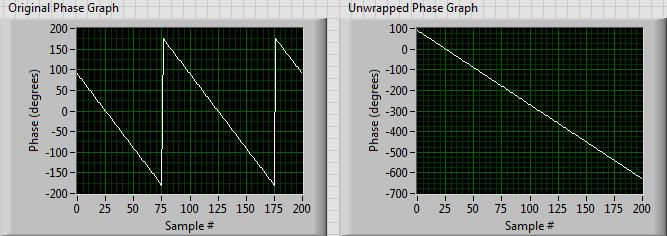 Unwrapping Phase Polar numbers consist of magnitude and phase Phase values from -180º to 180º