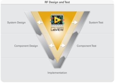 Summary LabVIEW offers a graphical
