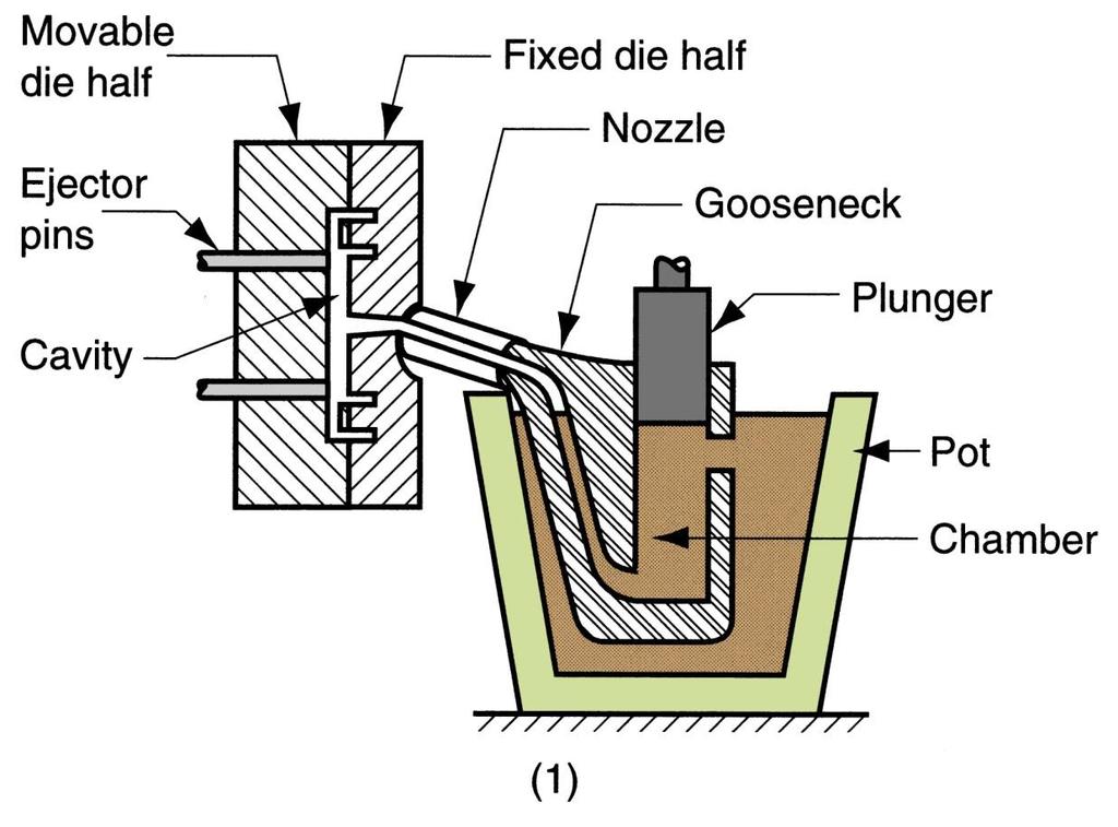 Process in hot-chamber casting (1) with die closed and plunger