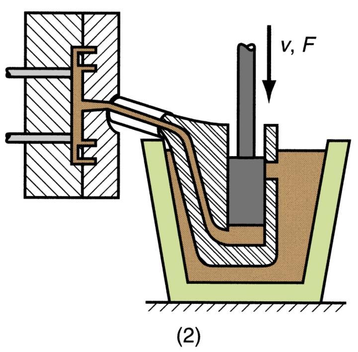 (2) plunger forces metal in chamber to flow into die,