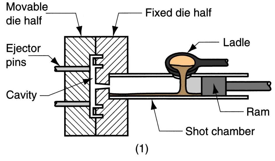 Process in cold-chamber casting (1) with die closed and ram withdrawn, molten metal is poured into the chamber.