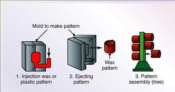 Steps in Investment Casting Process (1) The pattern is made by injecting molten wax or plastic into a metal die in the shape of desired pattern (2) When the pattern solidified, it is then
