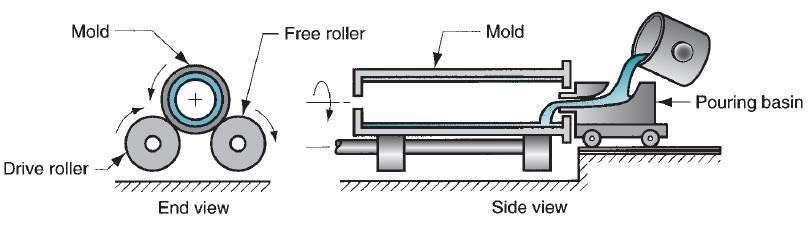 Figure 11. Setup for true centrifugal casting. In horizontal centrifugal casting for the process to work successfully, the rotational speed (N) should be enough to prevent dropping of molten metal.