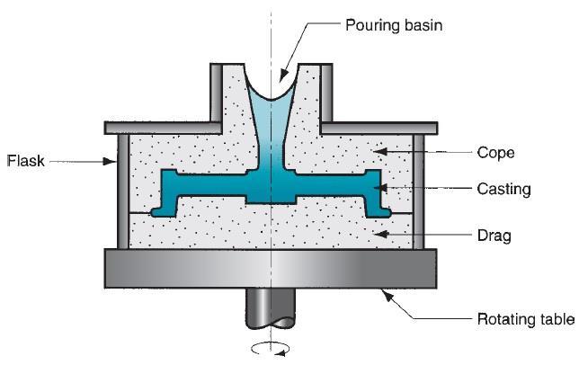 2.7.2 Semicentrifugal Casting In this method, centrifugal force is used to produce solid castings, as in Figure 12, rather than tubular parts.