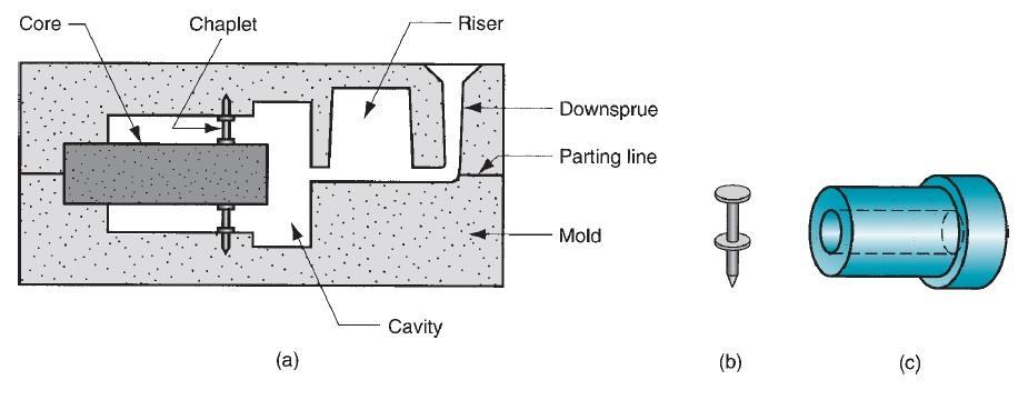 of the appropriate pattern material depends to a large extent on the total quantity of castings to be made. Patterns define the external shape of the cast part.