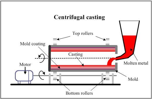 27 CENTRIFUGAL CASTING (Description) Centrifugal casting is a method of casting parts having axial symmetry.