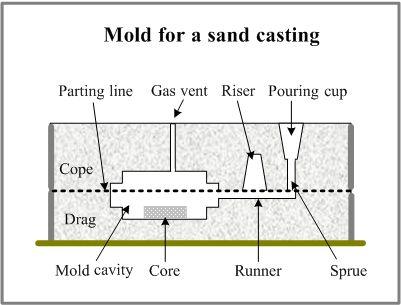 sand mold.