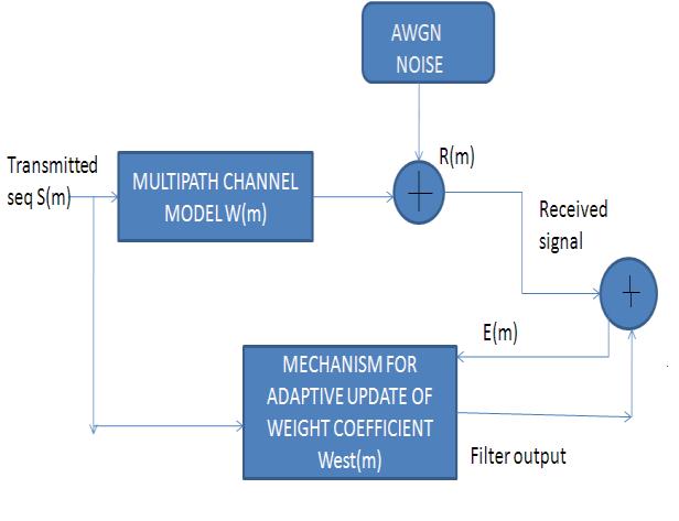 Iteratioal Joural of Emergig Techology ad Advaced Egieerig Fig 1:OFDM Block Diagram[8] III.