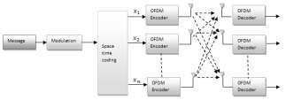 A Stable LMS Adaptive Channel Estimation Algorithm for MIMO-OFDM Systems Based on STBC Hardeep Singh et al analysed enhanced adaptive channel estimation for MIMO-OFDM systems using RLMS technique.