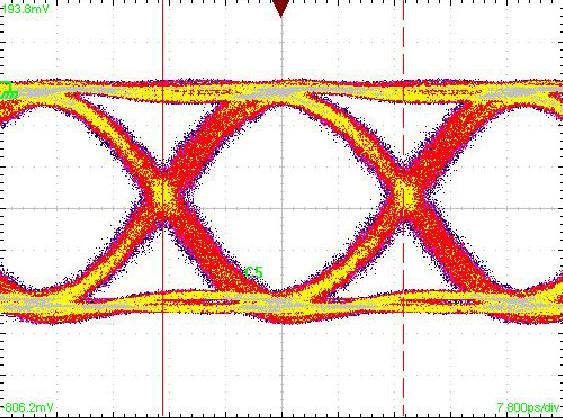 Eye Diagram @ 0 Gbps Eye Diagram @ 4 Gbps Test Conditions: Single-ended 550 mv data input.