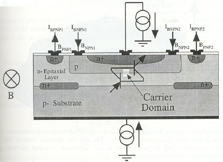2. Magnetometers. Carrier domain based magnetometers. Carrier domain a region of semiconductor containing a high density of carriers of equal concentrations.