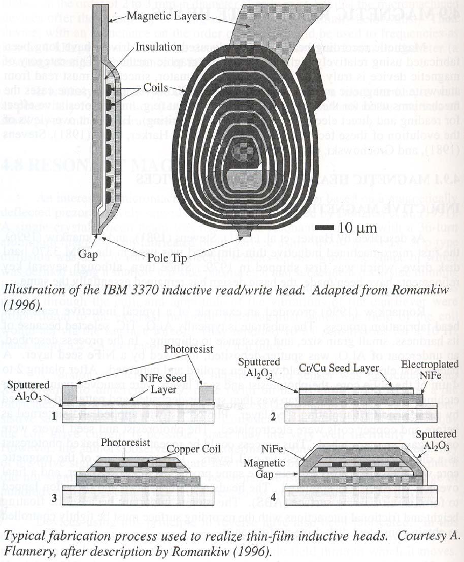 Inductive head: - based on the electromagnetic induction in the thin film coil; the gap is about 0.1-1μm.