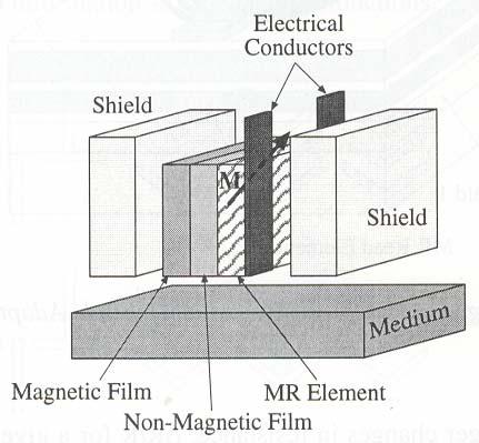 Magnetoresistive read heads: -based on the change in electrical resistance due to carrier deflection by magnetic field (5-10%).