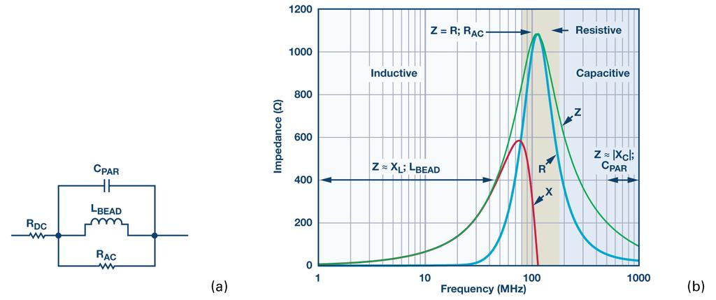 How do Ferrites Work? Simple Equivalent Circuit Ferrite beads are categorized by three response regions: inductive, resistive, and capacitive.