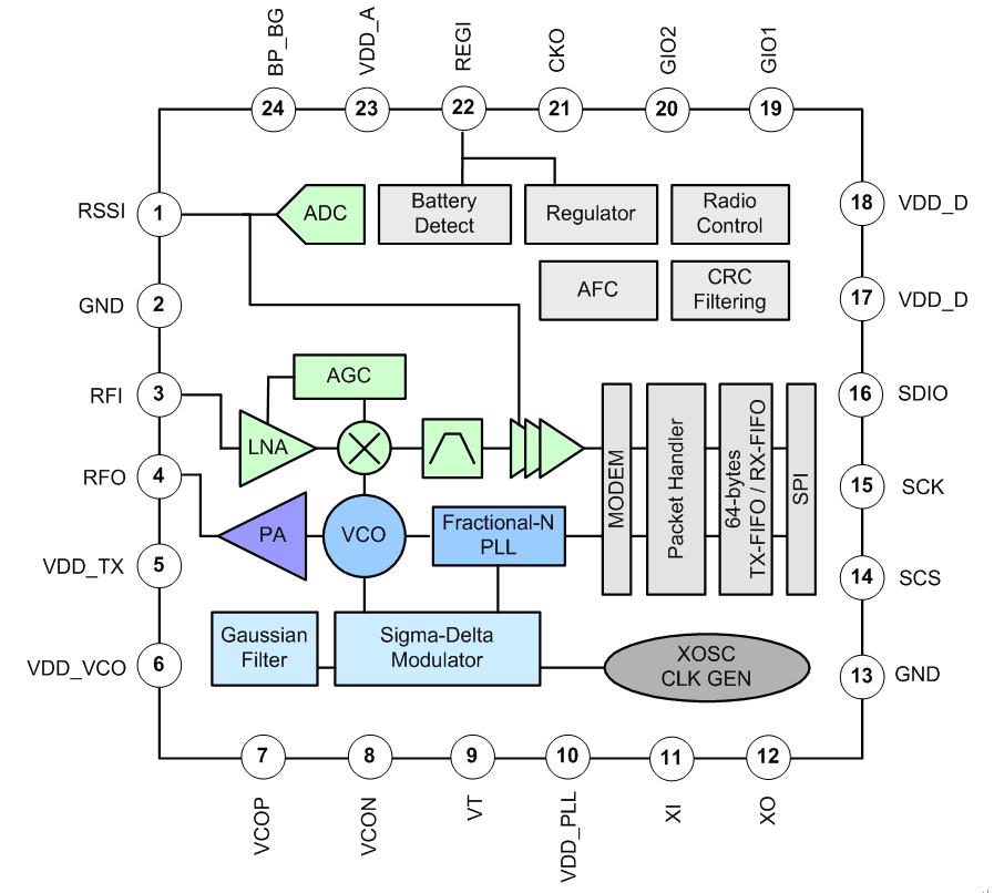 5. RF Chip Block Diagram Figure 5.1 System Block Diagram 6. Pin Descriptions Note: I (input), O(output), G(Ground). Pin No. Symbol I/O Function Description 1 RSSI I/O I: ADC input. O: RSSI bypass.