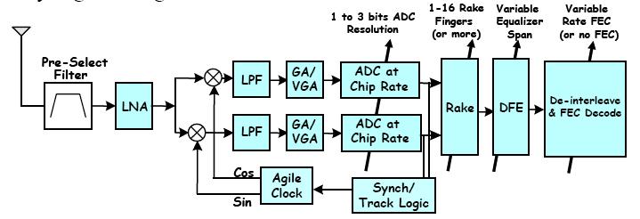Figure 2 shows an overview of a UWB receiver system. The LNA is shown in the overview right next to the pre-select filter. In this project our focus is the LNA.