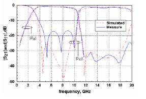 This filter is designed by using a combination of hybrid microstrip-defected-ground structure lowpass filter (LPF) with typical quarter-wavelength short-circuited stubs highpass filter (HPF).