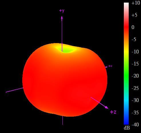 4.5 3D Radiation Patterns (Straight Pose) 450MHz