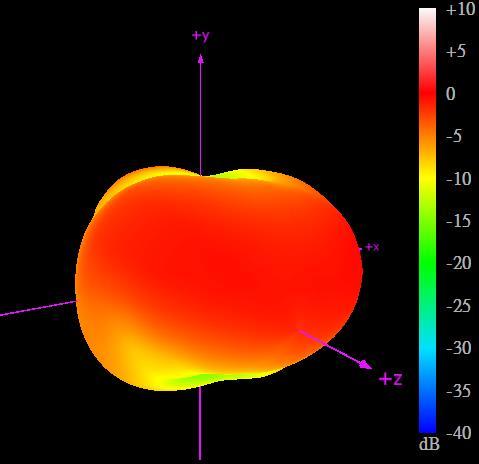 4.6 3D Radiation Patterns (Bent Pose) 450MHz 470MHz