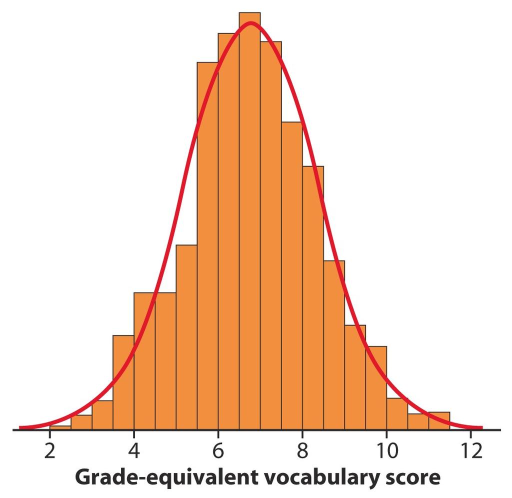 Density Curves Example: here is a histogram of vocabulary scores of 947 seventh graders.