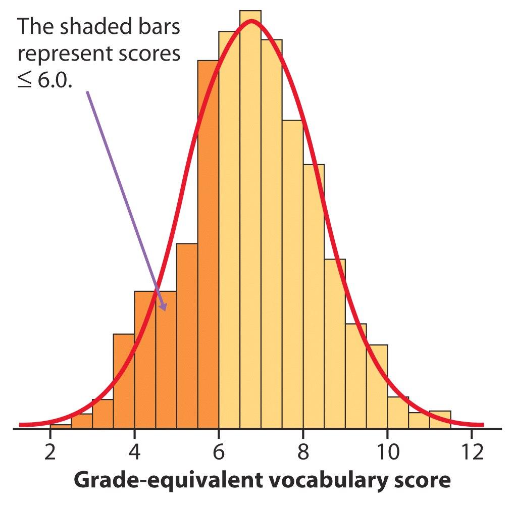 Density Curves Example: the areas of the shaded bars in this histogram represent the proportion of scores in