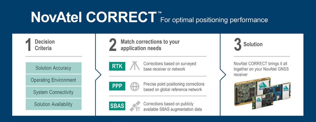Precise Positioning with NovAtel CORRECT Including Performance Analysis NovAtel White Paper April 2015 Overview This article provides an overview of the challenges and techniques of precise GNSS