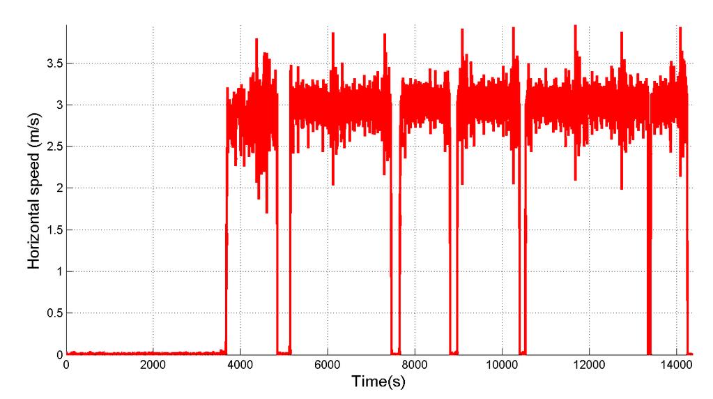 Re-Convergence The plot below compares the re-convergence performance of NovAtel CORRECT with PPP and OmniStar after a 30 second signal outage.