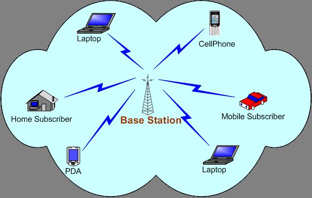 Background Challenges for Future Broadband Wireless Networks High-speed data rate: