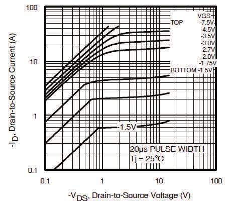 -I D, Drain-to-Source Current (A) Fig. Typical Output Characteristics T J = 25 C T J = 5 C V DS = -5V 2µs PULSE WIDTH..5 2. 2.5 3. 3.5 4. 4.5 -V GS, Gate-to-Source Voltage (V) Fig 3.