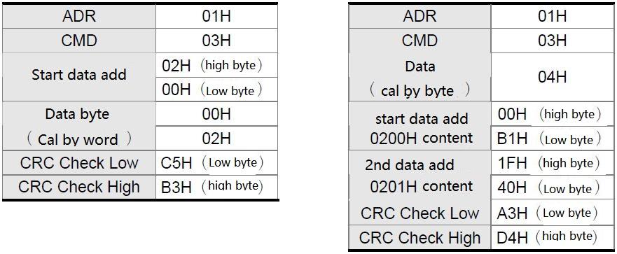 For example, communicate with 32 servo address (Hex is 20): ASCII mode:adr= 2, 0 => 2 =32 H, 0 =30 H RTU mode: ADR=20 H CMD (command instruction) and DATA (data) The format of the data is based on