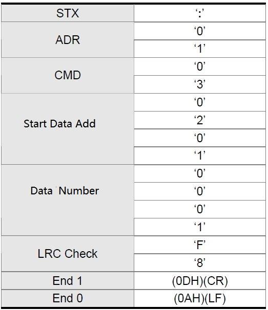 The calculation of detection error value for LRC(ASCII mode)and CRC(RTU mode): The LRC calculation of the ASCII mode: ASCII mode adopts the LRC (Longitudinal Redundancy Check) detection error value.