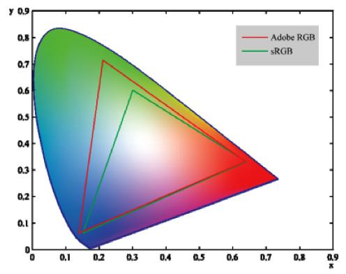 In nature, the number of possible colors is virtually infinite. Color spaces represent defined sets of "A color gamut is the complete colors within this infinite palette.