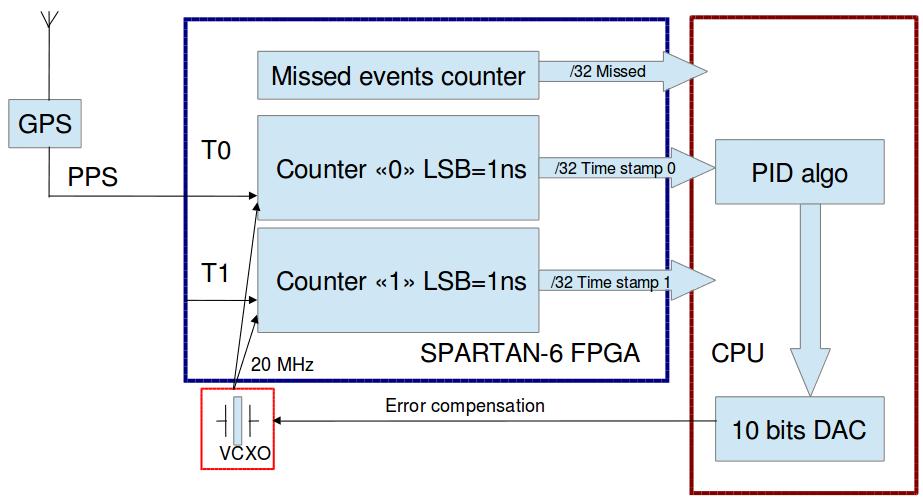 Figure 11. Block-scheme of the oscillator control loop of the time stamp generation circuit. Figure 12. Stability of the time-stamp generator disciplined oscillator.