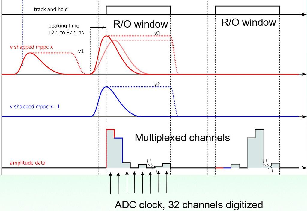 Figure 7. Timing diagram of the analog signal processing circuit. The first event on ch0 (red) has no coincidence with ch1 (blue) and does not produce a trigger.