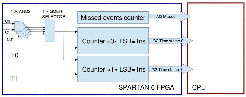 high-accuracy GPS receiver for timing applications. The correction signal is derived after each 20 successive measurements of the PPS period.
