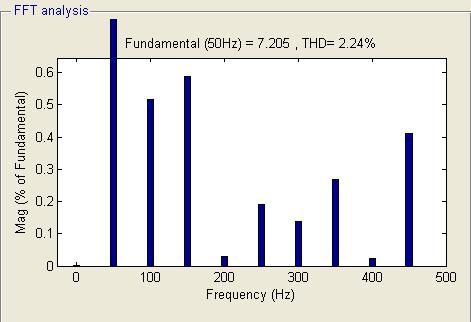 At each modulation index the total harmonic distortion is