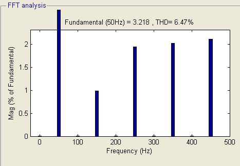 0.9 and it s clear that the modulation index at 0.9 having minimum harmonic distortion of 1.62% and the modulation index at 0.4 having minimum harmonic distortion 8.97%.