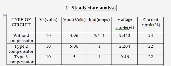 open loop buck converter Table 1 : COMPARISION TABLE FOR STEADY STATE ANALYSIS Figure (11) Output
