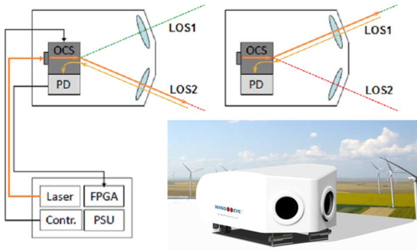 potentially be used as leverage for developing cost-efficient lidar sensors for the wind energy industry, which is becoming more and more interested in laser Doppler anemometry applications from wind