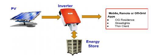 Fig.2 While the grid-tie solar inverter system is mainly used in parallel with the traditional utility grid, the solar inverter converts the energy from the PV panel to the traditional utility grid,
