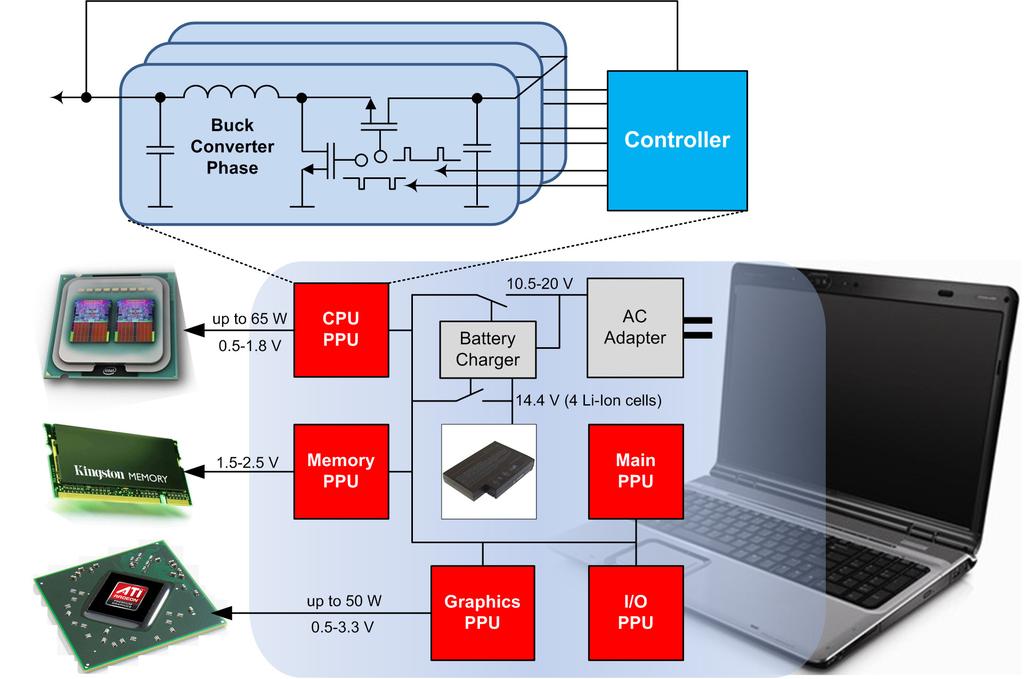 Chapter 1 Introduction This thesis presents the design and practical implementation of advanced digital controllers for multi-phase dc-dc converters utilized in low-power applications such as