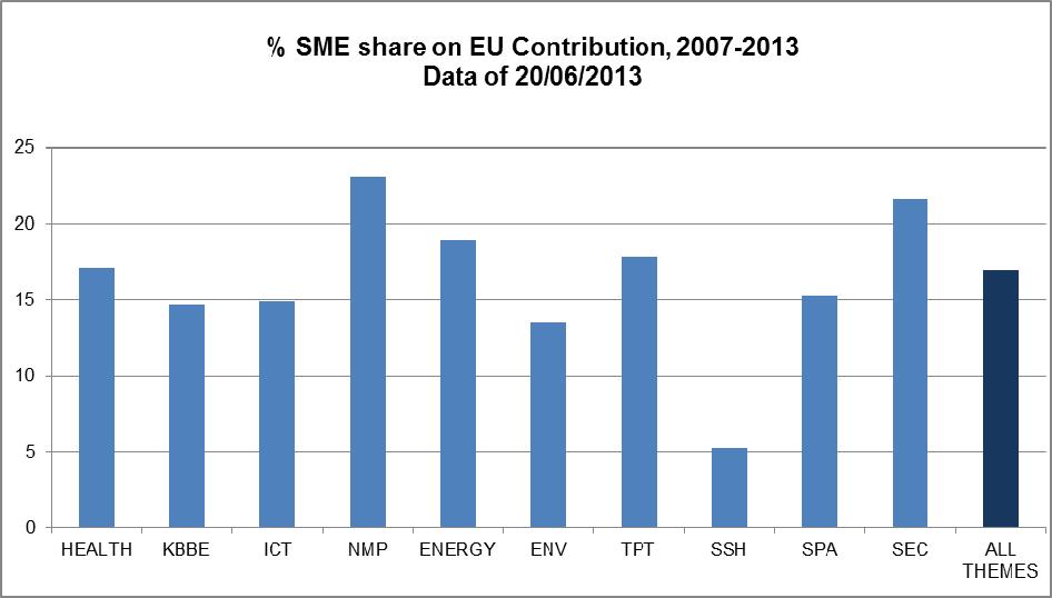 Tenth Progress Report on SMEs Participation in the 7th R&D Framework Programme - June 2013 1.
