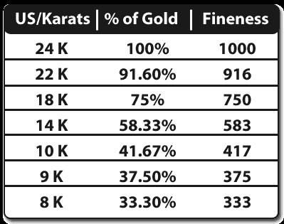 7% gold. 10K gold is the minimum karat that can be called "gold" in the United States.