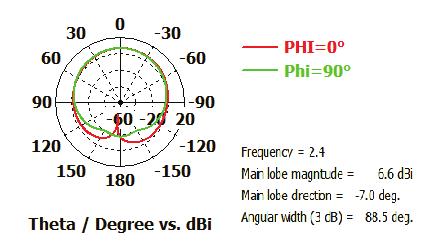 The details of all geometrical parameters are given in Table 1. 2.415, 3.63 and 4.62 GHz. This antenna presents a good impedance matching for two frequencies 2.41GHz and 4.62 GHz. The minimum VSWR is 1.