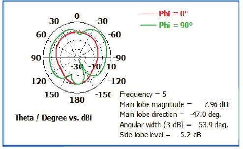 TABLE 4 REFLECTION COEFFICIENT Frequencies (GHz) 2,41 5,075 S11 (db) - 31,75-29,07 BW (MHz) 65 175 VSWR 1,05 1,07 The 3D radiation patterns of the designed antenna are illustrated in Fig. 13a and Fig.