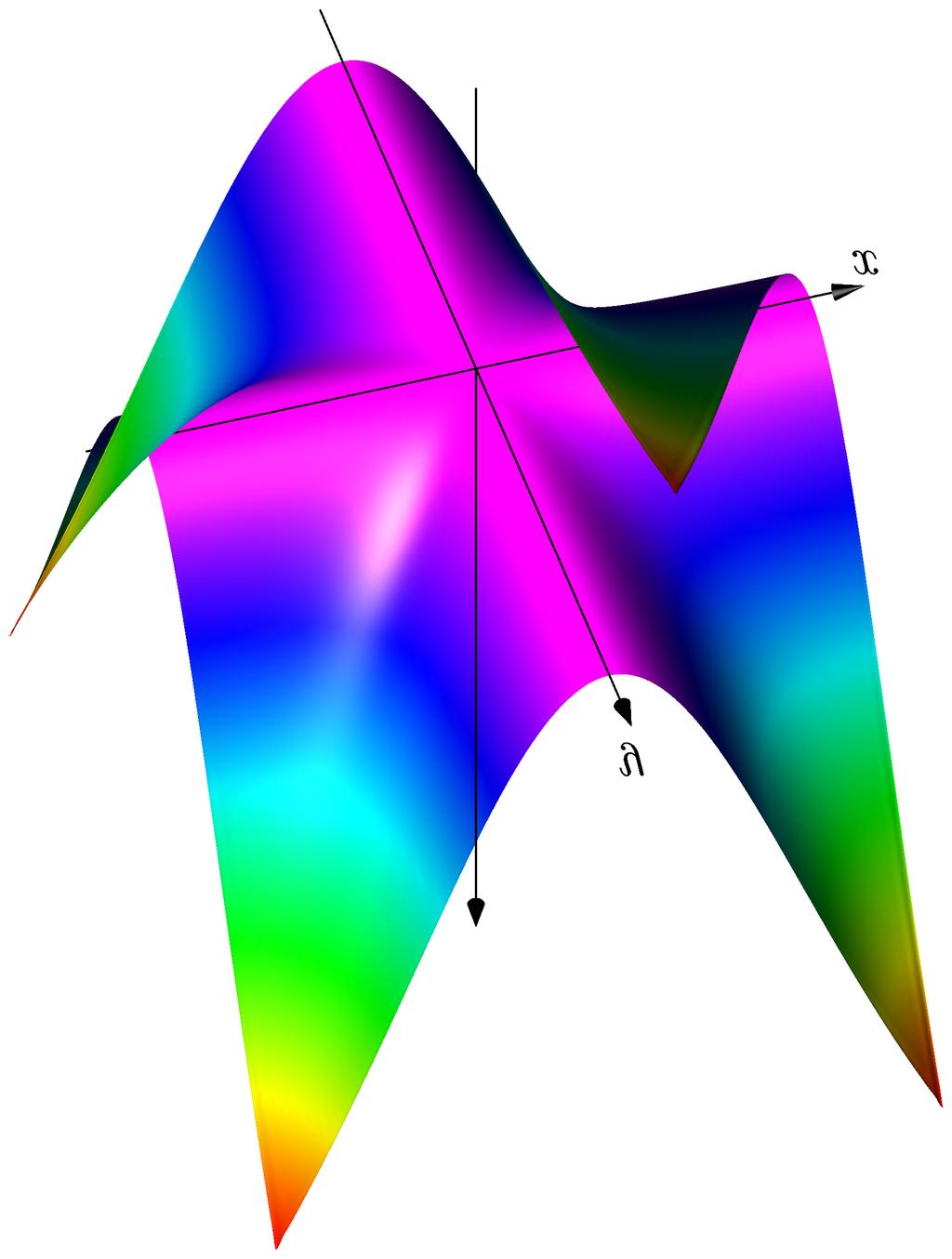 (b) The graph and a colour density plot of the function f (x, y) from Problem 1(c), over a square centred at the origin.