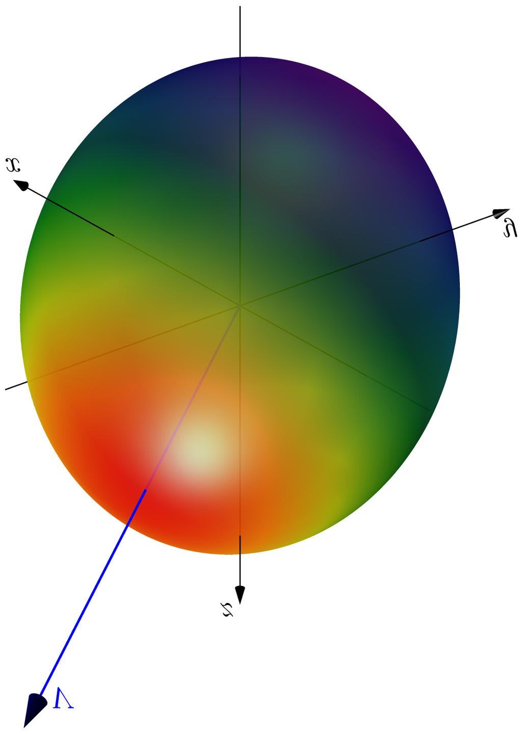 (a) The function f (x, y, z) = V X from Problem 3 for X = (x, y, z) on the unit sphere is depicted by a colour density plot on the sphere. Red represents high values, and blue represents low values.