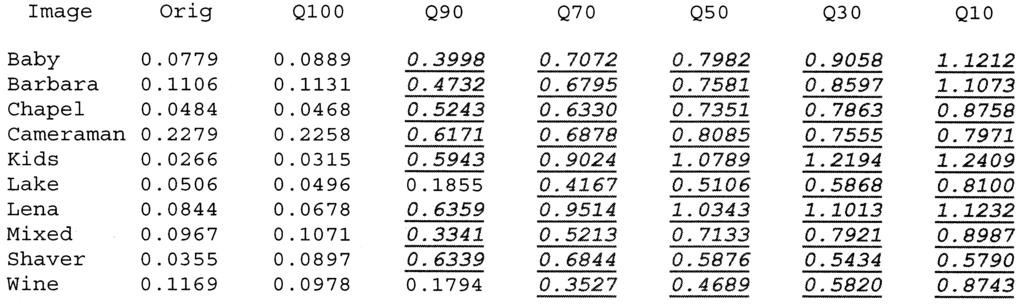 234 IEEE TRANSACTIONS ON IMAGE PROCESSING, VOL. 12, NO. 2, FEBRUARY 2003 TABLE I VALUES OF K FOR SEVERAL IMAGES AND QUALITY FACTORS USING THE PROPOSED ALGORITHM. BY THRESHOLDING THE VALUES TO 0.